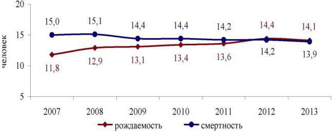 População da região de Chelyabinsk: número, emprego, proteção social