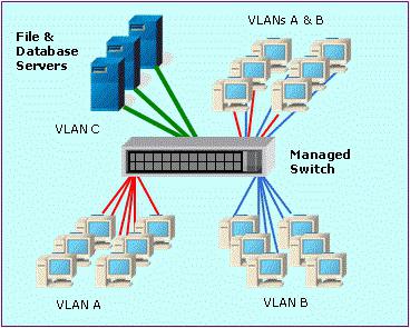 Configuração de Cisco VLAN 